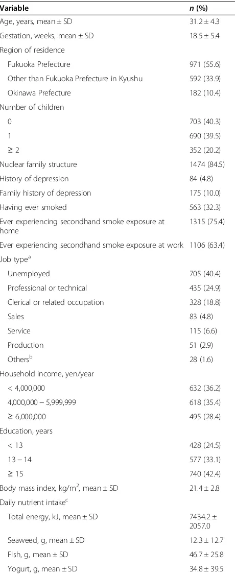 Table 1 Distribution of selected characteristics in 1745pregnant women