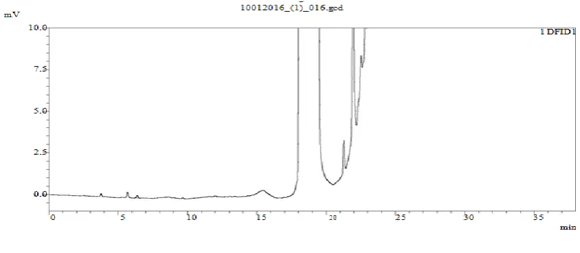 Fig 7: Chromatogram of LOQ solution. 