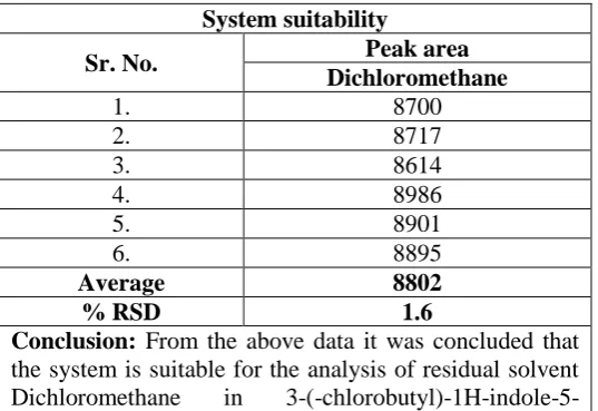 Table 3: System suitability. 