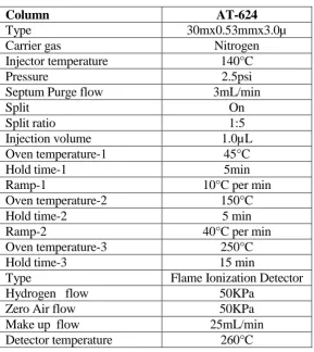 Table 2: Chromatographic Conditions. 