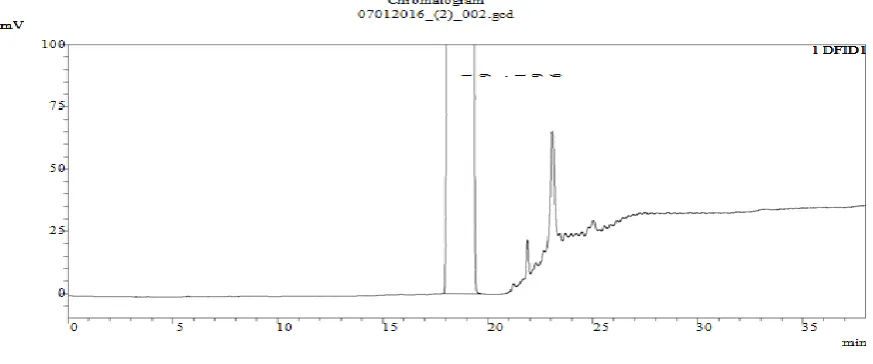 Fig.2: Chromatogram (Blank) 