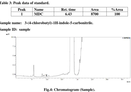 Fig.4: Chromatogram (Sample). 