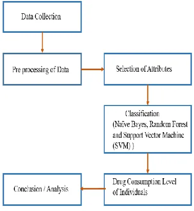 Fig 1. Methodology used 