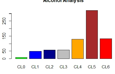 Fig (a): Analysis of consumption of Alcohol 4.1 Naïve Bayes Classification Results  