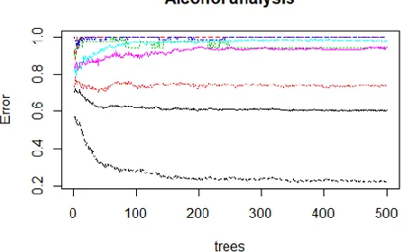 Table (b): Analysis of Benzos The following table represents the Mean Decrease Gini of the Benzos based on the attribute values using Random Forest