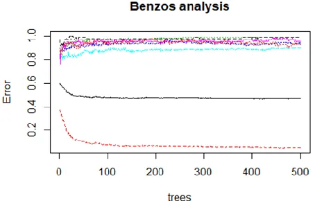 Table (d): Amyl Analysis 
