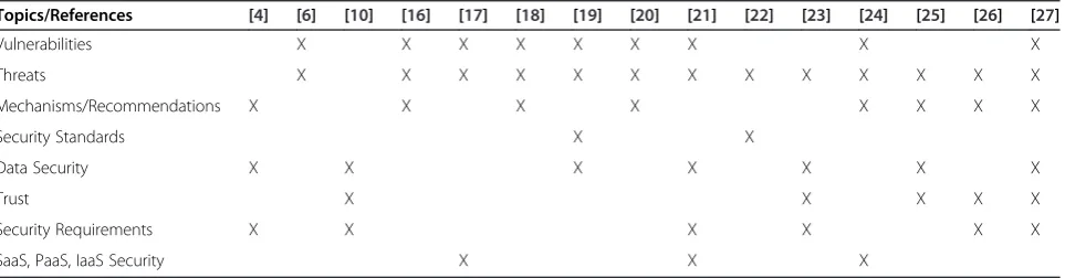 Table 1 Summary of the topics considered in each approach