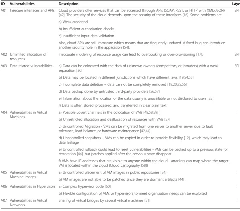 Table 2 Vulnerabilities in cloud computing