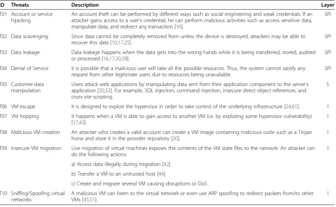 Table 3 Threats in cloud computing