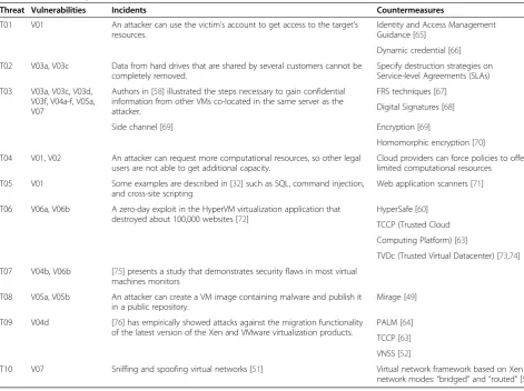 Table 4 Relationships between threats, vulnerabilities, and countermeasures