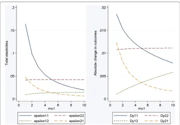 Figure 4 Total elasticities and absolute change in outcomes when school resources are increased by10%.