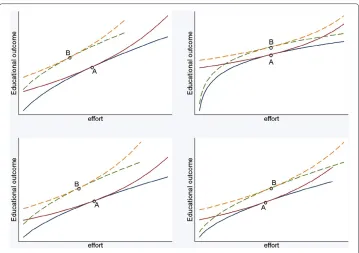 Figure 1 Education production relations between outcome and student effort for two different levelsof school quality, and student indifference curves - four different cases of production and utilityfunctions.