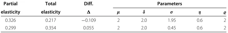 Table 2 Extreme values of the difference between total and partial elasticities