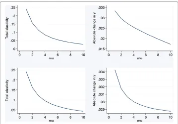 Figure 2 Total elasticity and absolute change in outcome when school resources are increased by10%
