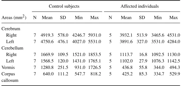 Table 4. Cerebral and cerebellar areas in controls and affected imdividuals