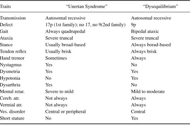 Table 1. Differences between “Unertan syndrome” and “dysequilibrium syndrome”