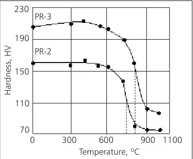 Fig. 2. Recrystallisation softening curves of the PR-2 and PR-3 alloys