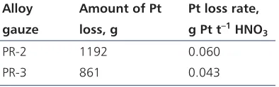 Fig. 7. The curves of the sum of the relative Pt loss per day and running times for the PR-2 and PR-3 alloy gauzes