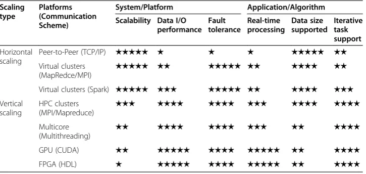 Table 2 Comparison of different platforms (along with their communicationmechanisms) based on various characteristics