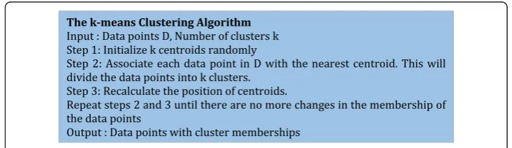 Figure 4 The pseudocode of the K-means clustering algorithm.