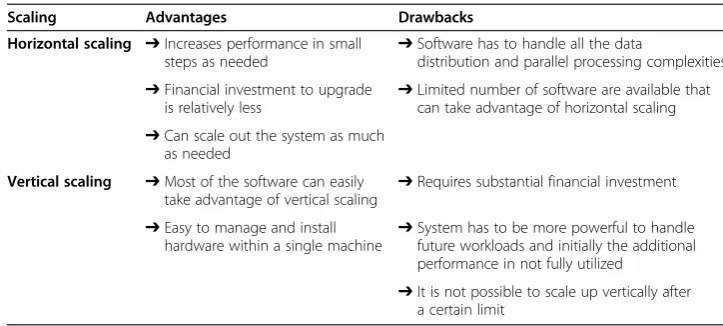 Table 1 A comparison of advantages and drawbacks of horizontal and vertical scaling