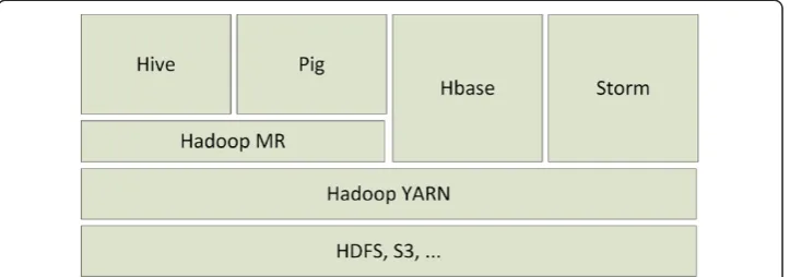 Figure 1 Hadoop Stack showing different components.