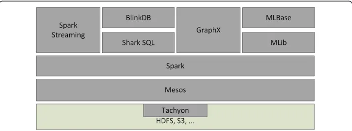Figure 2 An illustration of Berkeley Data Analysis Stack and its various components [20].