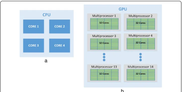 Figure 3 A comparison between the architectures of CPU(a) and GPU(b) showing the arrangementof processing cores.