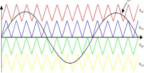 fig 2: Waveform for Phase Opposition Disposition  