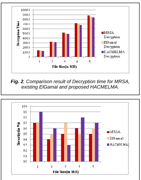 Fig. 2. Comparison result of Decryption time for MRSA, existing ElGamal and proposed HACMELMA