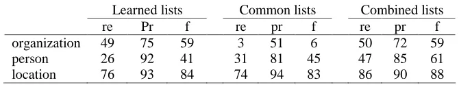 Table 1. Results of a supervised system on MUC-7 