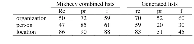 Table 2. Type and size of gazetteers built using Web page wrapper 