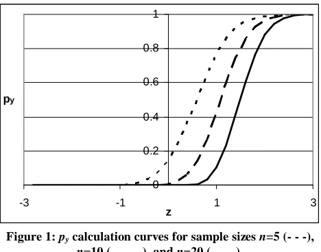 Figure 1: py calculation curves for sample sizes n=5 (- - -), n=10 (—  —), and n=20 (——)