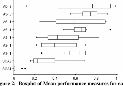 Figure 2:  Boxplot of Mean performance measures for each  EA design over all 10 test functions