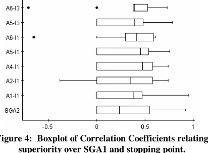Figure 4:  Boxplot of Correlation Coefficients relating  superiority over SGA1 and stopping point