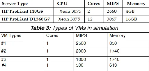 Table 3: Types of VMs in simulation 