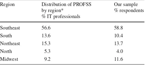 Table 5 Distribution of Brazilian IT companies by region and respon-dents region distribution