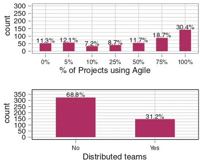 Fig. 9 Agile usage in companies