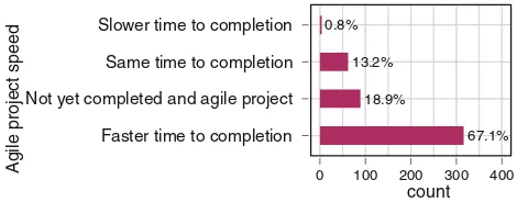 Fig. 13 Causes of failed Agile projects and barriers for further adoption