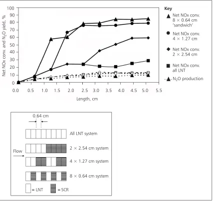 Fig. 1. LNT + SCR system performance improves if the catalysts are applied in alternating segments (3)