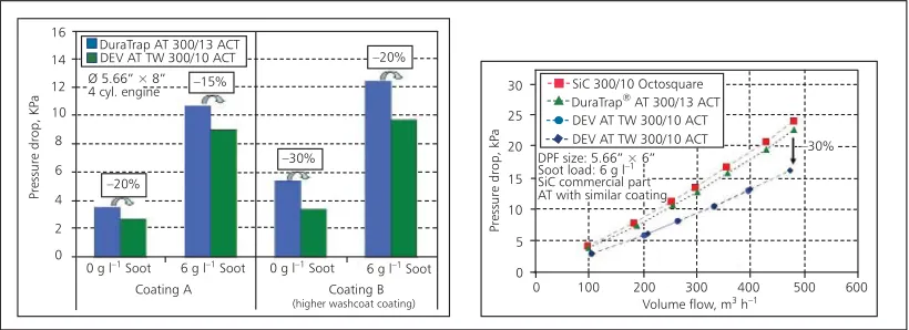 Fig. 2. Pressure drop comparisons for the next generation aluminium titanate ﬁ lter (DEV AT), in the low-pressure-drop thin wall version