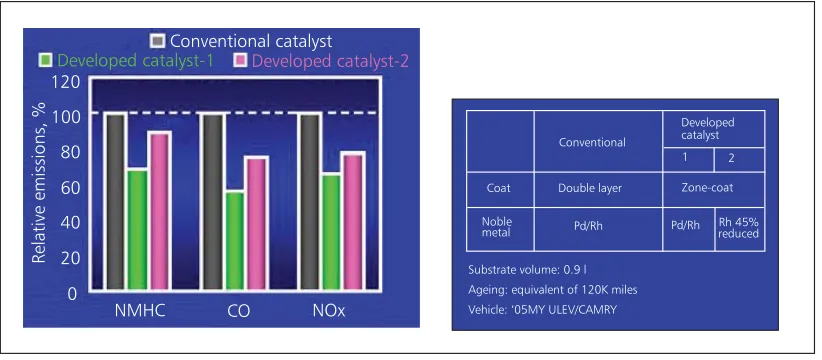 Fig. 4. New TWC coating architecture decreases stoichiometric gasoline emissions relative to a conventional double-layer catalyst