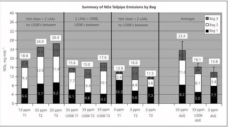 Fig. 5. Sulfur adversely impacts NOx emissions from TWC. It builds up in sequential urban testing (LA4 cycle, ﬁ rst set of bars), but is partially purged in high-load cycles (US06, second set of bars)