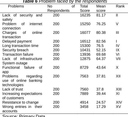 Table 6 Problem faced by the respondents Problems No of Total Mean 