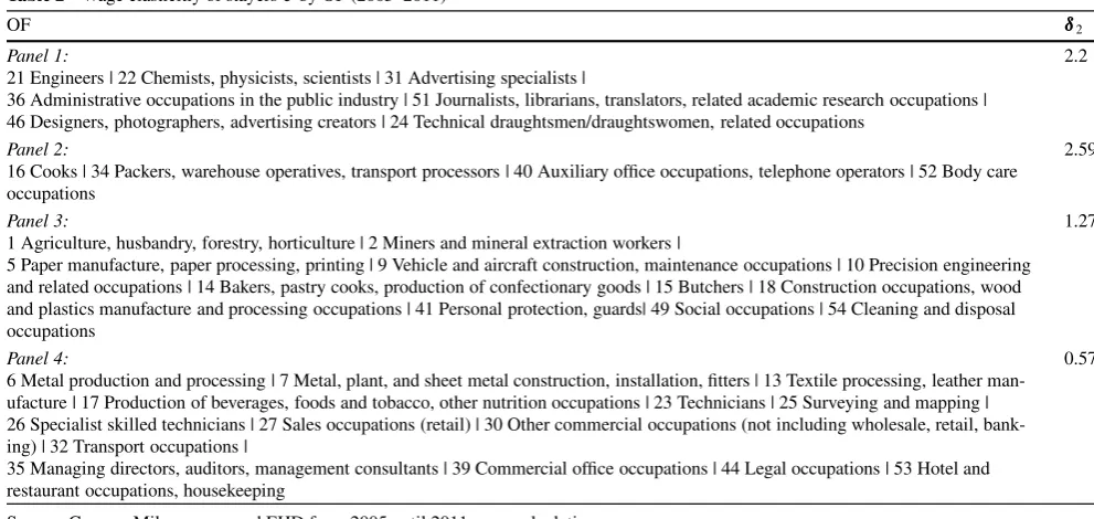 Table 2Wage elasticitiy of stayers ı by OF (2005–2011)