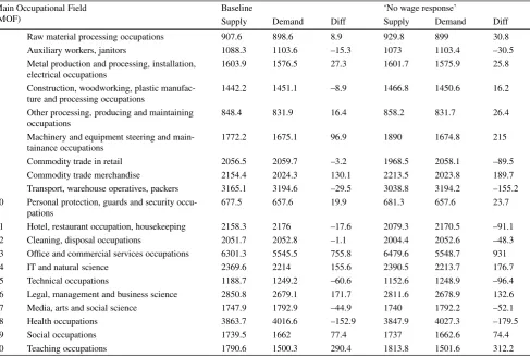 Table 3Labour demand and supply in 1000 persons by 20 MOF in 2030 in the baseline and ‘no wage response’ scenario