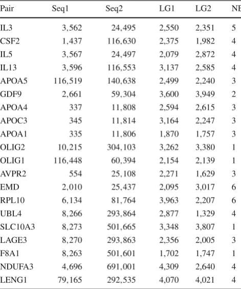 Table 4 Average values of speciﬁcity and sensitivity, in both nucleotideand exon levels, achieved by Exon_Finder2 on the second benchmark