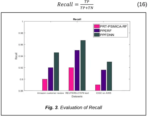 Fig. 3. Evaluation of Recall 