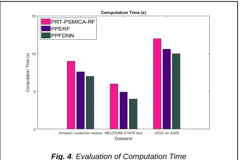 Fig. 4. Evaluation of Computation Time 