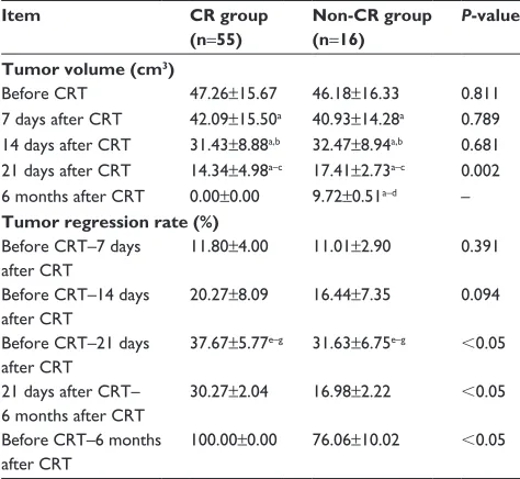 Table 1 changes in tumor volumes at different time points before and after crT treatment in the cr and non-cr groups